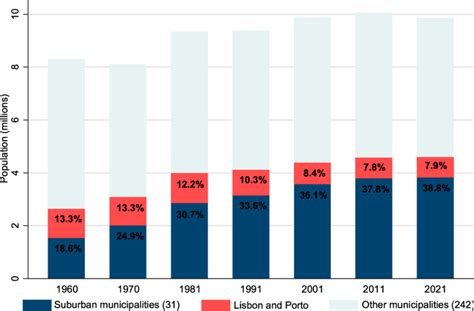 Evolution of suburbanization over time. | Download Scientific Diagram