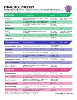 Phonological Process Chart | Speech therapy resources, Phonological processes, Phonology