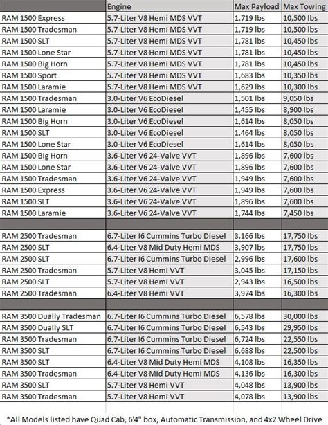 2005 Dodge Ram 1500 Payload Capacity