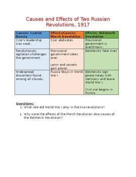 Russian Revolution: Causes and Effects of Two Russian Revolutions, 1917