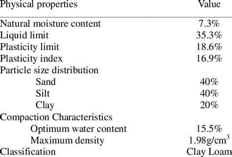 Physical properties of the clay soil | Download Table