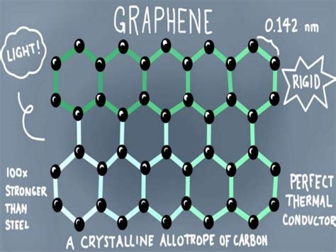 Graphene : Properties and uses