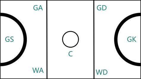 Netball Diagram Of Court And Positions