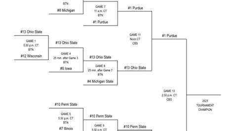 Natasha Benson Viral: Big Ten Basketball Tournament 2023 Results