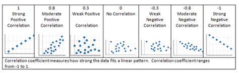 MAFS.912.S-ID.3.AP.8b - Describe the correlation coefficient (r) of a linear fit (e.g., a strong ...