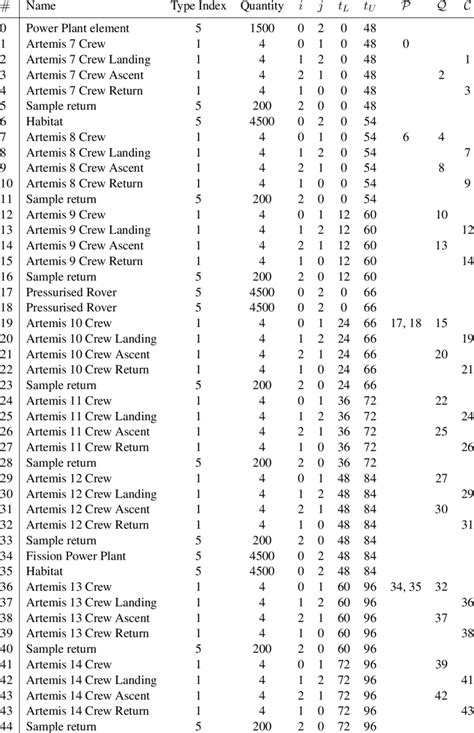 Payload data used in the Artemis surface exploration program analysis ...