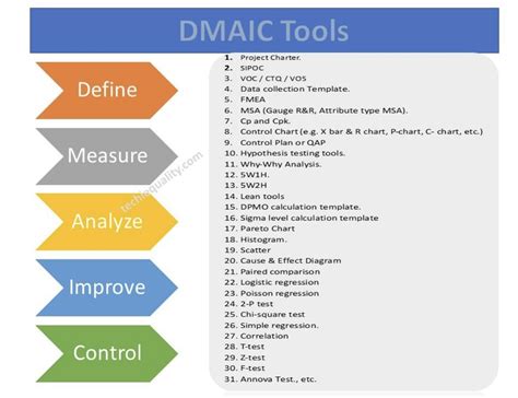 DMAIC Tools | DMAIC Template | Six Sigma Methodologies |30 tool | Lean ...