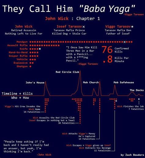 John Wick : Chapter 1 - Interactive [OC] : dataisbeautiful | Information visualization ...