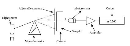 Simplified Schematic Diagram Of A Spectrophotometer Mass Spectrometer Diagram Schematic ...