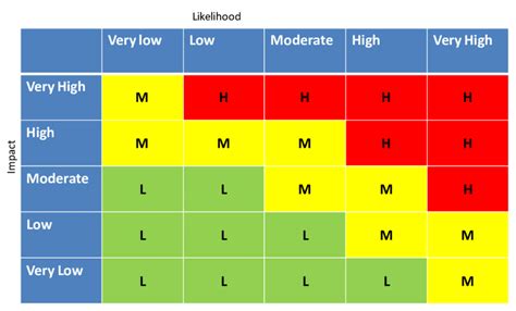 Risk Assessment Matrix Sample