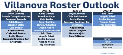 Villanova Basketball Roster Outlook - VU Hoops