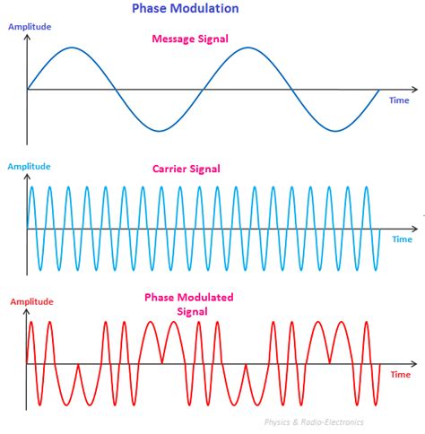 Phase Modulation – Physics and Radio-Electronics