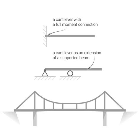 Types of Bridges – Engindaily