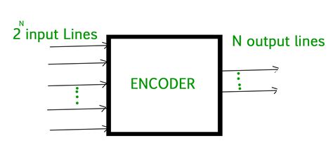 Difference Between Encoder and Decoder - GeeksforGeeks