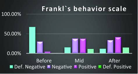 Showing Frankl behavior scale for each child in three intervals of time ...