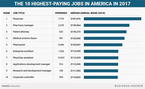 The highest-paying jobs in America in 2017 - Business Insider