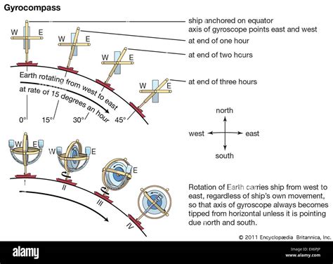 Gyrocompass Stock Photo - Alamy