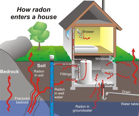 Dangers of Radon in Your Well Water | National Water Services