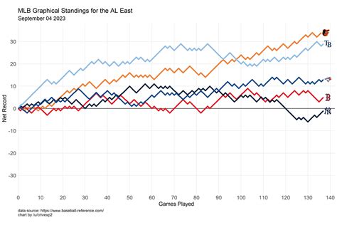 MLB Graphical Standings - September 4th, 2023 : r/baseball