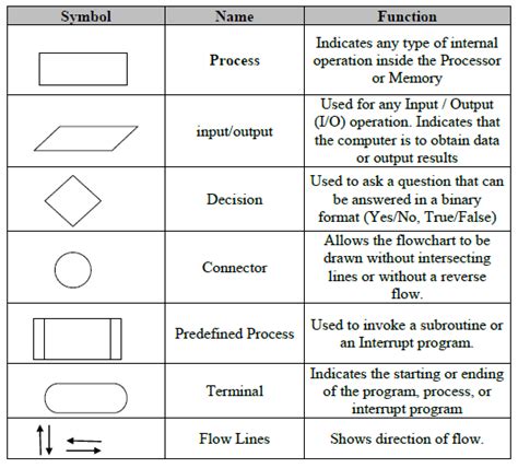 Flowchart In Programming Symbols - IMAGESEE