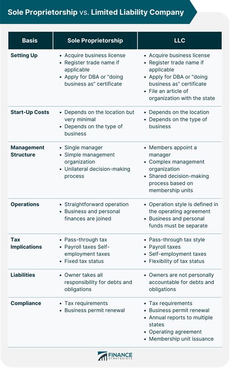 Sole Proprietorship vs LLC | Definition, Pros & Cons, Differences