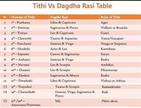 Dagdha Rashi: The Burnt Sign in Astrology