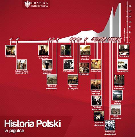 History of Poland infographic by N4020 on DeviantArt