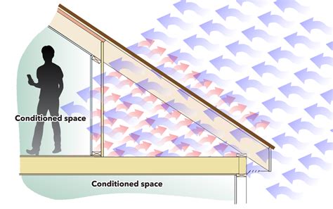 What is Knee Wall Insulation? | Home Solutions of Iowa