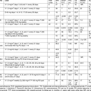 potential bortezomib side effects. 101 | Download Table