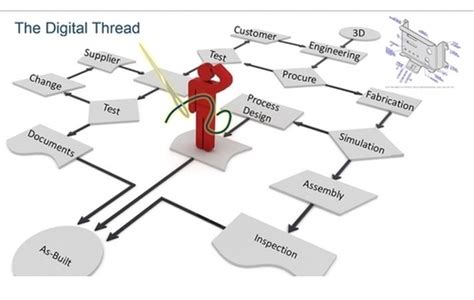 Demystifying the Digital Thread and Digital Twin Concepts | IoT ONE ...