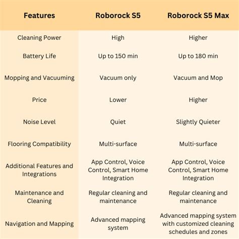 Roborock S5 vs S5 Max: Which is the Best Vacuum? - Robot Chores