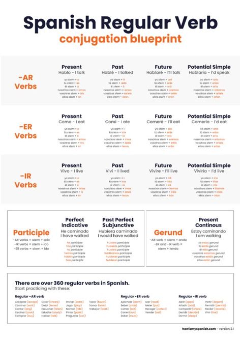 Spanish conjugation chart - digital download PDF - How's my Spanish