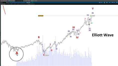 S&P 500 Futures Emini Elliott Wave Chart Analysis