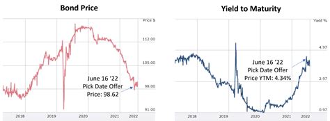 Corporate Bond Yields