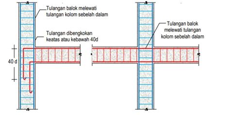 17 Gambar Tulangan Kolom Untuk Mempercantik Ruangan - IMAGESEE