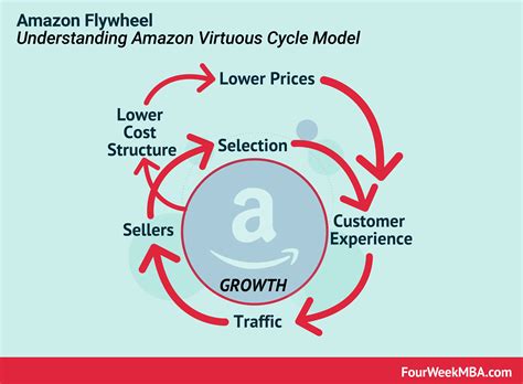 Amazon Flywheel: Amazon Virtuous Cycle In A Nutshell - FourWeekMBA