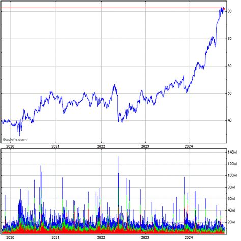 Wal Mart Stores (WMT) Stock Charts