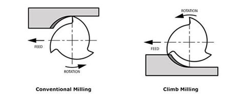 Climb Milling vs Conventional Milling: What Are The Differences? - WayKen