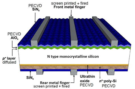 China N Type 182mm M10 Bifacial TOPCon Solar Cell Suppliers ...