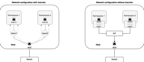 Macvlan Network Configuration