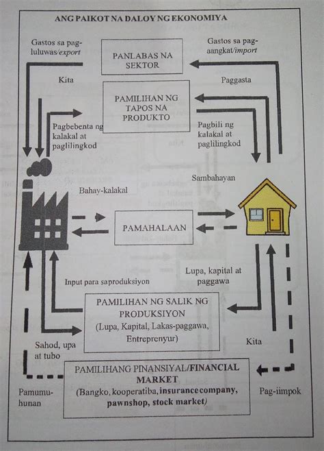 PERFORMANCE OUTPUT: Simulan ko, Tapusin mo! Kumpletuhin ang dayagram ng paikot na daloy ng ...