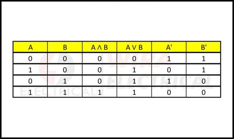 What is Boolean Algebra Symbols and Operators | Wira Electrical