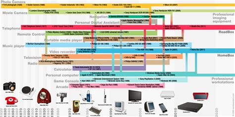 epocalc- Timelines Technology Timeline, Home Technology, Digital ...