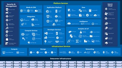 Diagram of Azure Services | Learning microsoft, Cloud computing ...