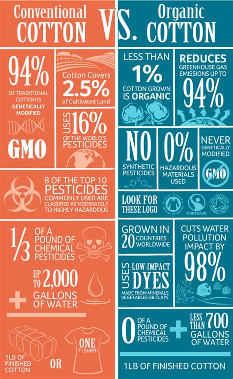 Infographic: Conventional versus Organic Cotton | Native Organic