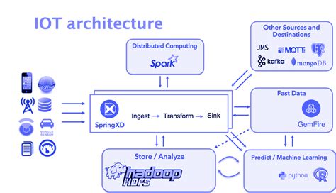 iot architecture Distributed Computing, Data Scientist, Cloud Computing ...