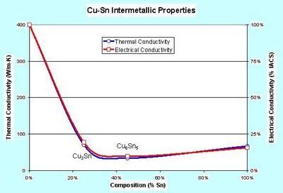 Thermal Conductivity of a Metal Alloy, Scientifically Determined ...