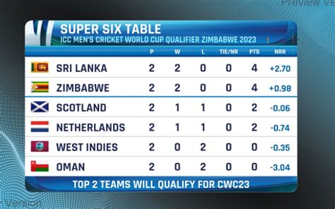 Fixtures confirmed for Super Six Stage of ICC World Cup Qualifier 2023 - Newswire