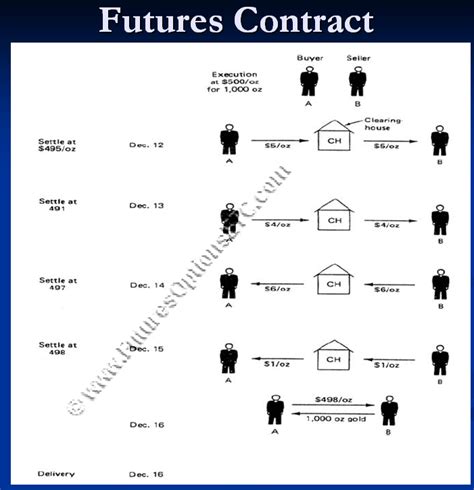 Futures on Bonds: Trading Example & Introduction: Options, Futures, Derivatives & Commodity Trading