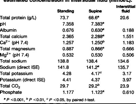 Table 2 from Composition of interstitial fluid. | Semantic Scholar